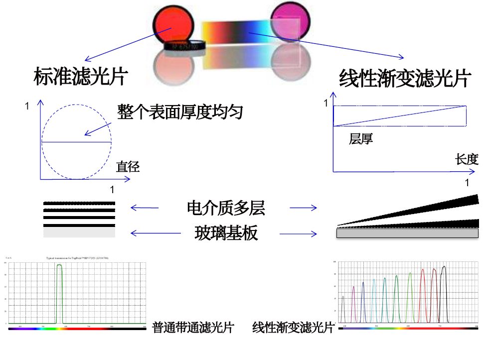 線性漸變?yōu)V光片是什么？有何特點(diǎn)？