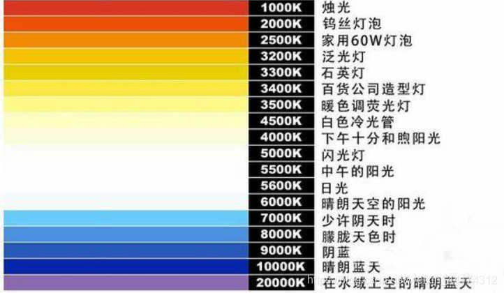 什么是色溫？它對攝影有哪些影響？