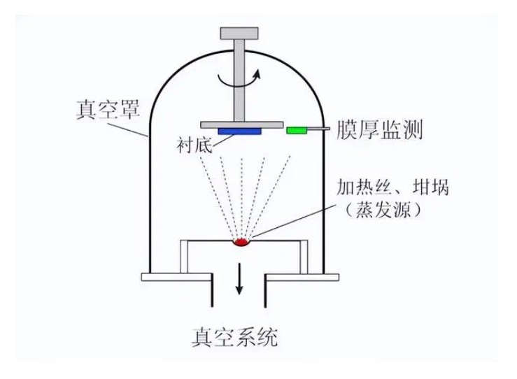 什么是真空鍍膜？都有哪些鍍膜工藝？