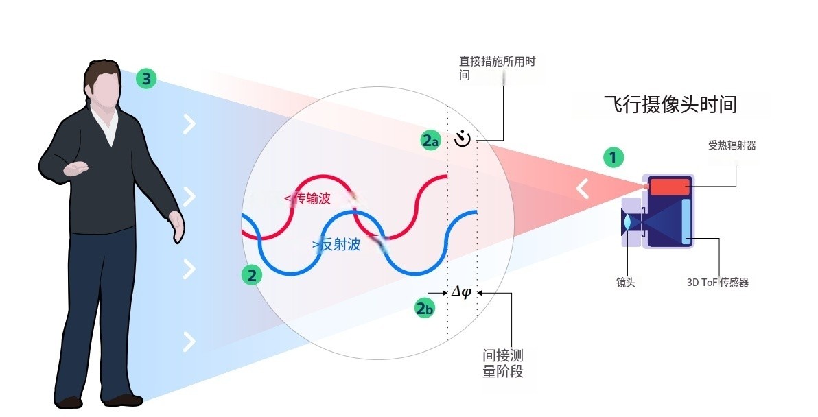 什么是TOF？它與TOF濾光片有何聯系？