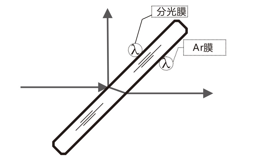 什么是AR膜？什么是分光膜？