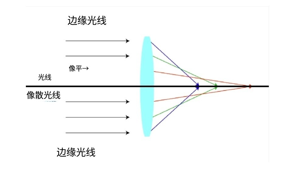 什么是像差？畫面失真跟它有何聯(lián)系？
