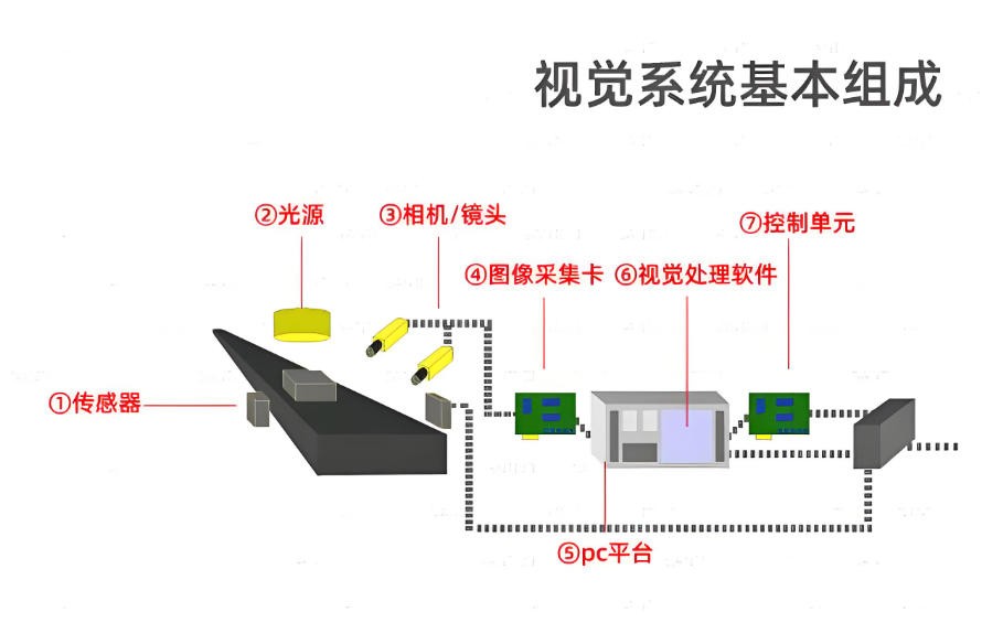機器視覺系統(tǒng)結(jié)構