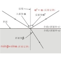 什么是布儒斯特角？布儒斯特角如何計算？