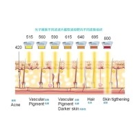 五大光子嫩膚技術(shù)（IPL、DPL、OPT、APT、BBL）及濾光片區(qū)別