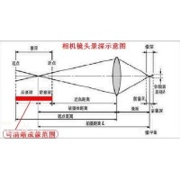 景深是什么？焦深又是什么？
