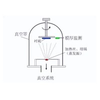 什么是真空鍍膜？都有哪些鍍膜工藝？