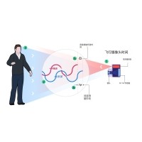 什么是TOF？它與TOF濾光片有何聯(lián)系？