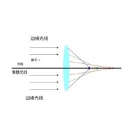 什么是像差？畫(huà)面失真跟它有何聯(lián)系？